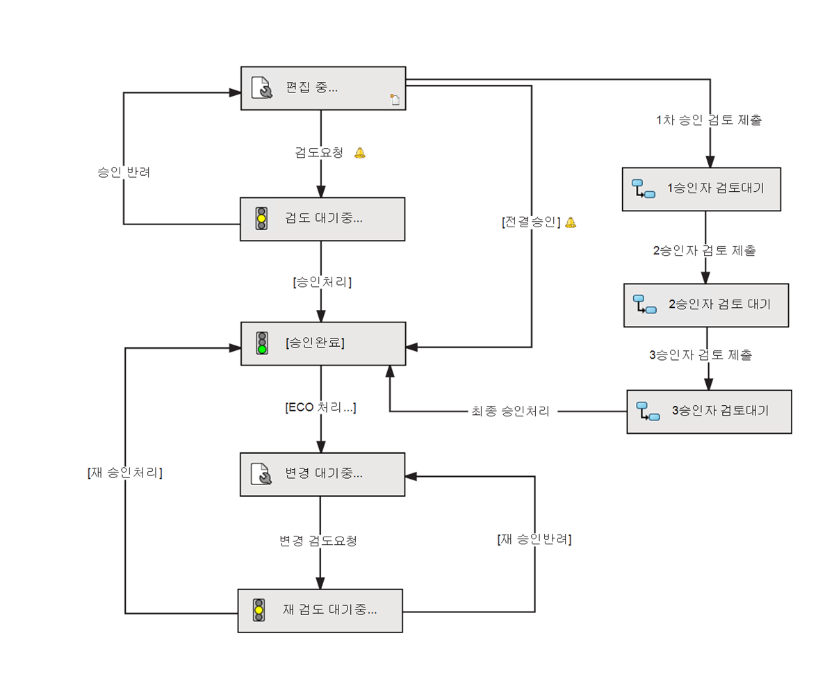 워크플로우(Workflow)를 통한 설계표준화